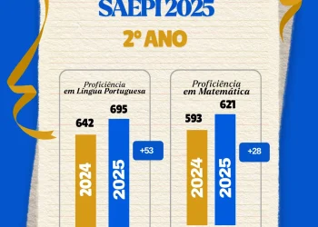 Educação de Cajazeiras do Piauí apresenta crescimento no SAEPI 2025 no 2º ano